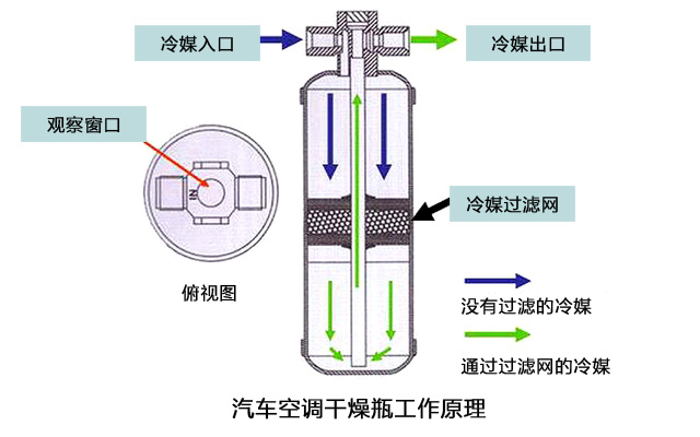 沈阳车主之家:汽车空调不凉怎么办?主要检查这几点!