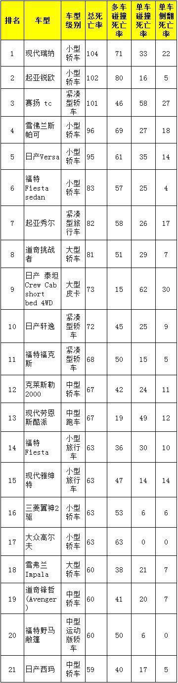 轿车死亡率排行_2022日产Leaf与2022迷你电动比较