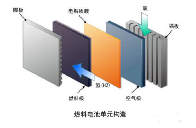 屡遭抛弃的背后氢燃料电池的核心技术是硬伤