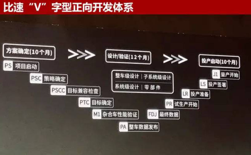 出身很重要, V字型开发流程体系下的比速T5_易车