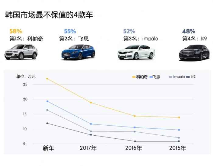 韩系动向 韩国最不保值的四款车 易车