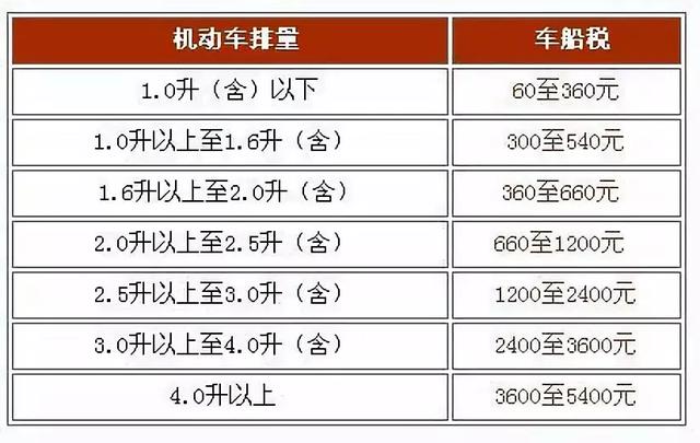 0升(含)以下車船稅需繳納60元至360元;而1.0升以上至1.