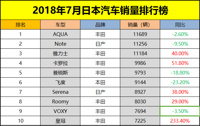 日本汽车销量排行2020_2021上半年日本国内汽车销售排行榜