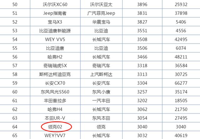 而在领克02的助阵后,两款车型合力之下,品牌销量终于破万