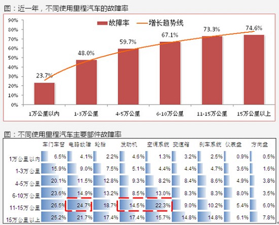 2010汽车使用故障率报告 自主品牌堪忧