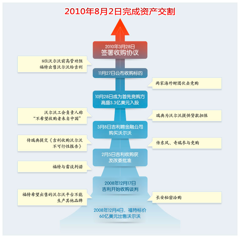 吉利成功收购沃尔沃