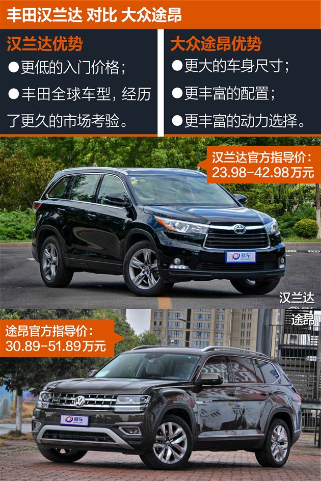 丰田汉兰达定位于中型suv,因此其外形尺寸方面要比定位中大型suv的