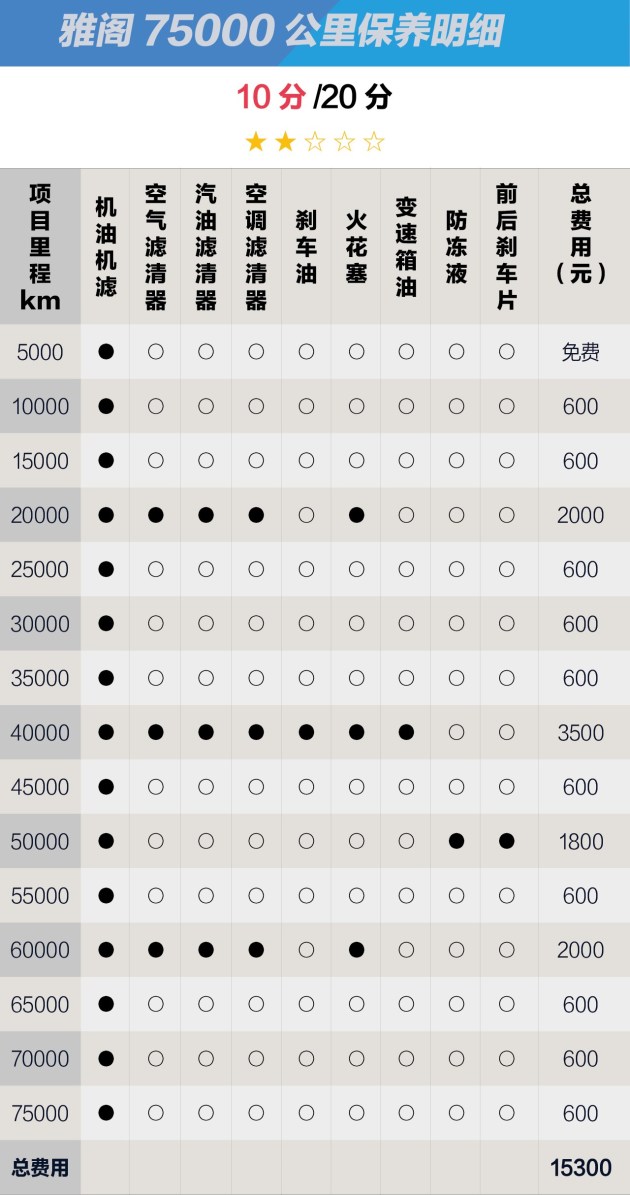 本田第十代雅阁费用篇