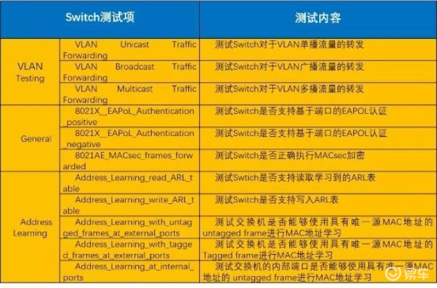 ?手把手带你玩转以太网Switch测试_易车