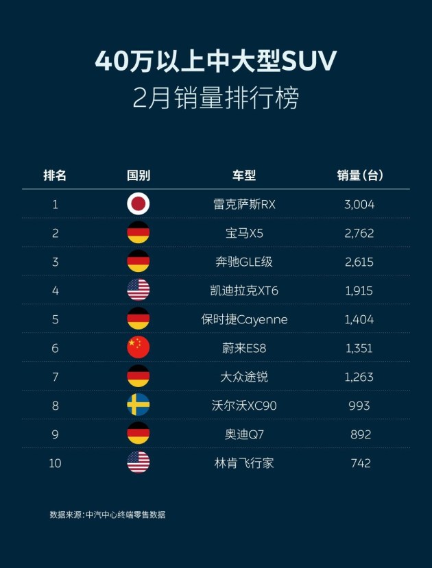 21年2月终端零售排行蔚来进豪华品牌前十 易车