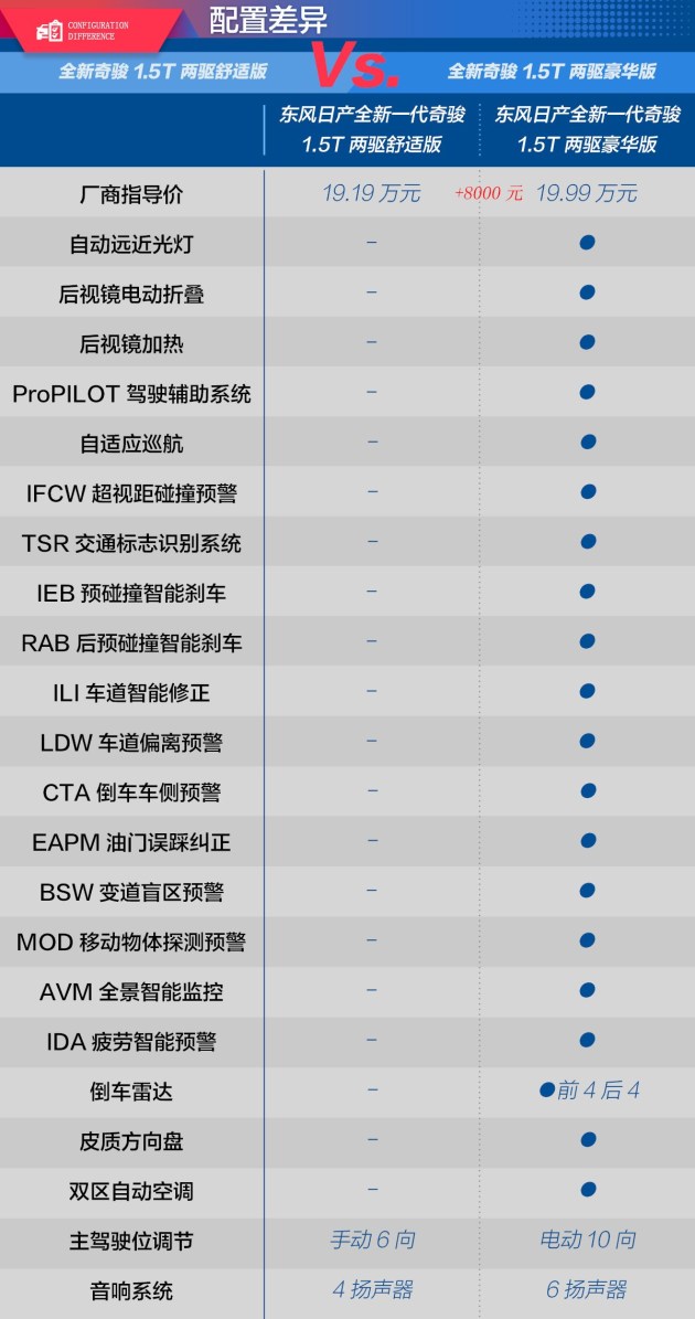 全新一代奇骏怎么选更划算？两驱/四驱均推荐豪华版