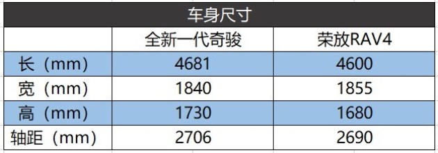 SUV销冠荣放RAV4能否碾压全新一代奇骏