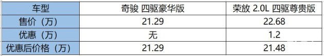 SUV销冠荣放RAV4能否碾压全新一代奇骏