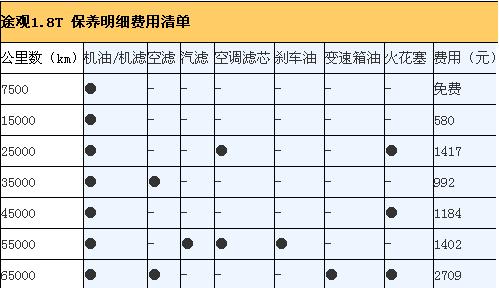 保养费:除了首保免费之外,途观的保养周期间隔为1万公里,德系车的保养