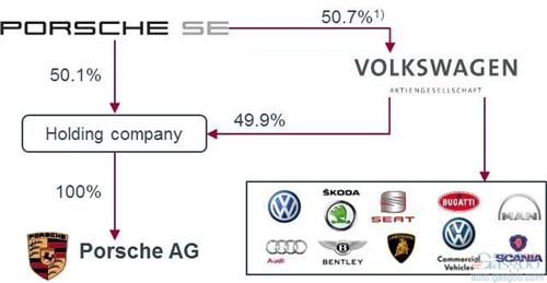 大众收购保时捷规划出炉 8月起合并生效