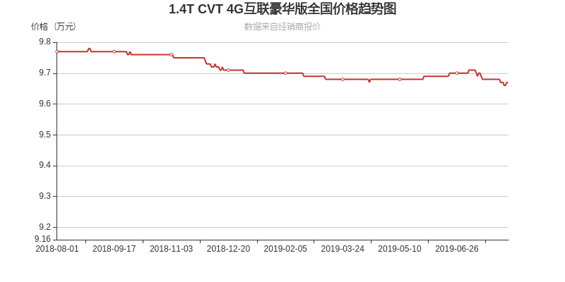 4t cvt 4g互联旗舰版 10.59万 1.0万 9.59万 英驰吉利 询底价