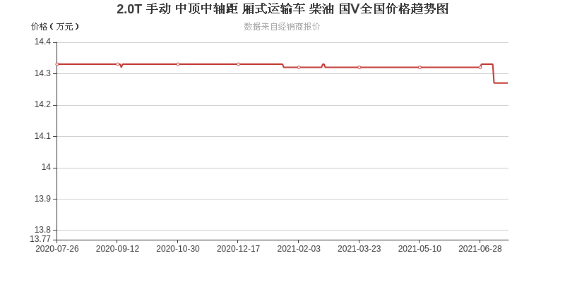 这款车又降0 4万 121马力 2 0t 空间够大 易车