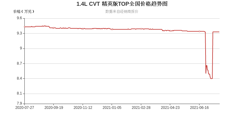 入门就99马力 这款车6 1万起或成爆款 指向精准 易车