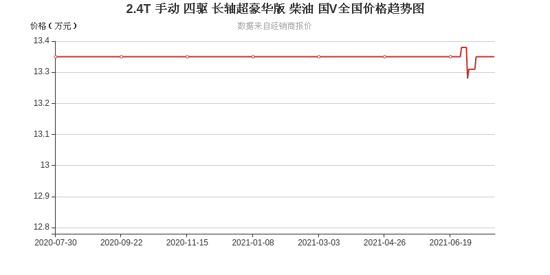 江铃最具性价比的车 一脚油140马力 现优惠0 5万 易车