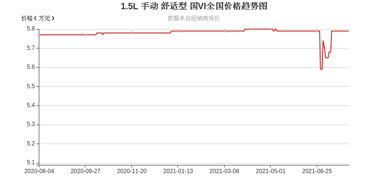 这款车又降0 4万 112马力配1 5l 倒车影像 易车