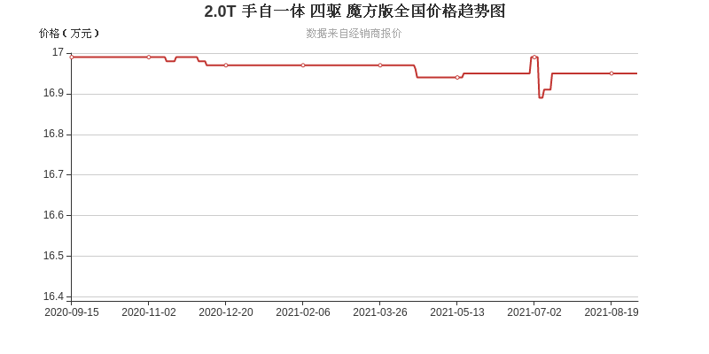 入门就224马力 空间充足 现优惠1 0万 颜值惊艳 易车