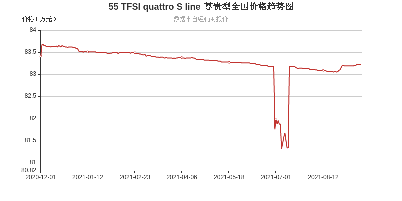 入门就340马力 空间极佳 现优惠3 4万 起步快速 微叙