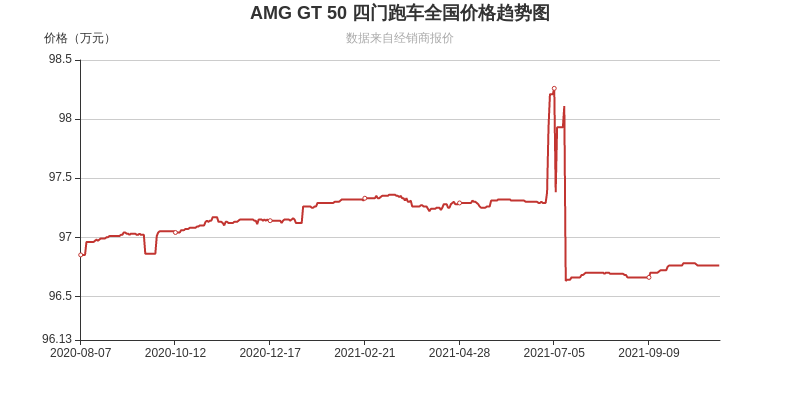 这款跑车96 2万就能开回家 动力惊艳 外形好看 易车