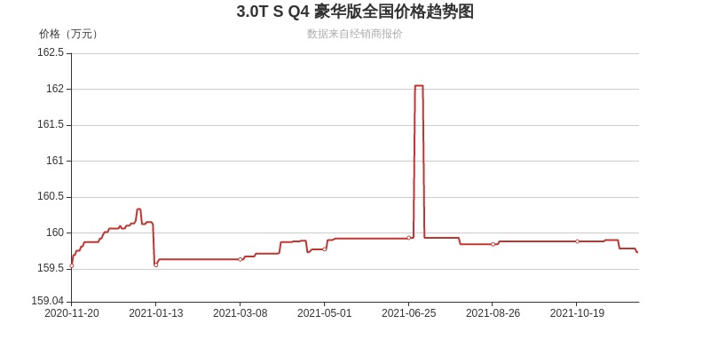 430马力配3 0t 这款豪华车最低133 8万多 易车