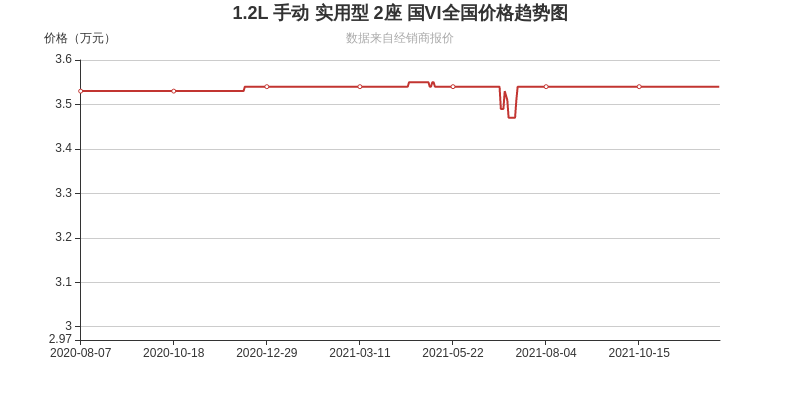 这款面包车3 0万就能开回家 91马力配1 2l 易车