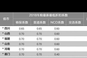 車險又便宜了?第三次費改後最低只有1.96折!