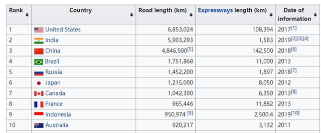 中國高速公路總里程已達143萬公里居世界第一