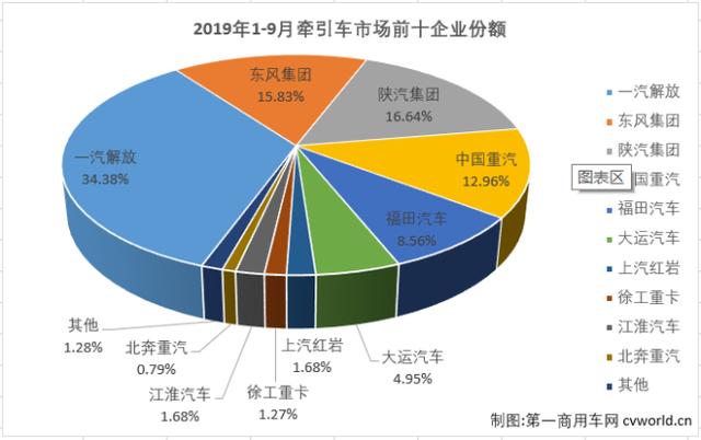 牵引车排行_解放、重汽占据1/2市场徐工升前八北奔领涨11月牵引车排行丨头条