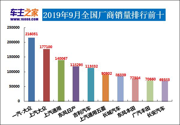 2019年9月汽车销量排行榜_2020年9月轿车销量排行榜(2)