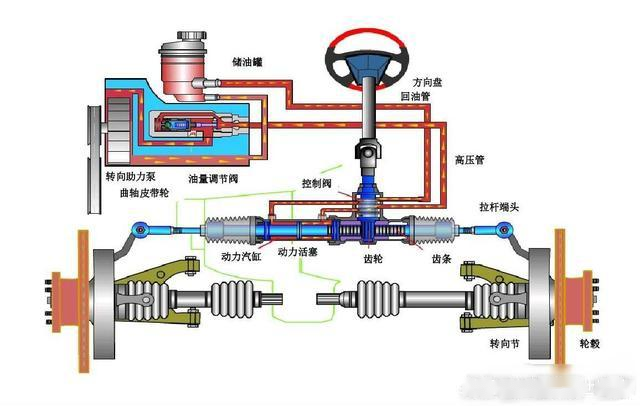 方向机助力油不缺需要换吗怎样判断是否需要更换