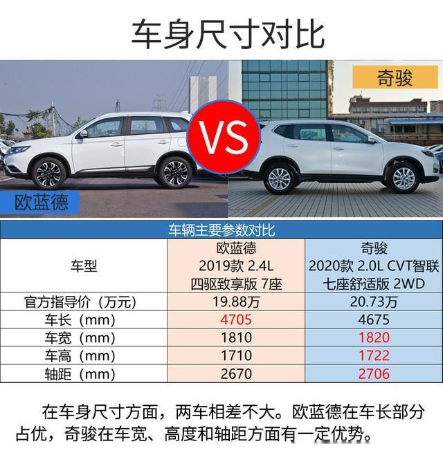想买实惠就要仔细研究欧蓝德奇骏谁更值得买