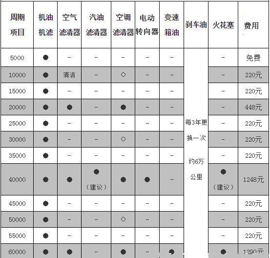 想了解本田inspire保养周期和费用看这里一目了然