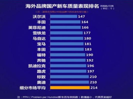 奇瑞排行_原创汽车质量排行榜出炉,奇瑞、比亚迪实至名归,大众迷茫