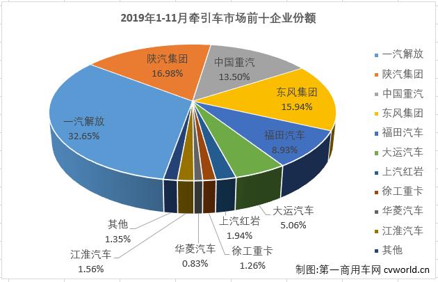 牵引车销量排行_解放超2.5万重汽破万辆升第二东风大涨479%2月牵引车销量排行