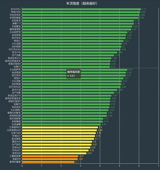 中保研汽车碰撞排行榜_中保研碰撞测试改版:新增副驾驶25%偏置碰撞!将有效