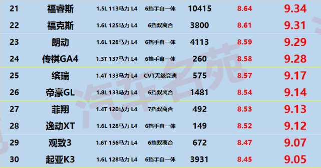 轿车机油排行_国产汽车发动机故障率排行榜