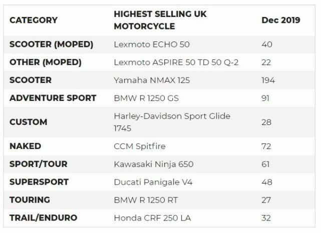 19年英国摩托车销量趋势日本品牌大受欢迎 易车