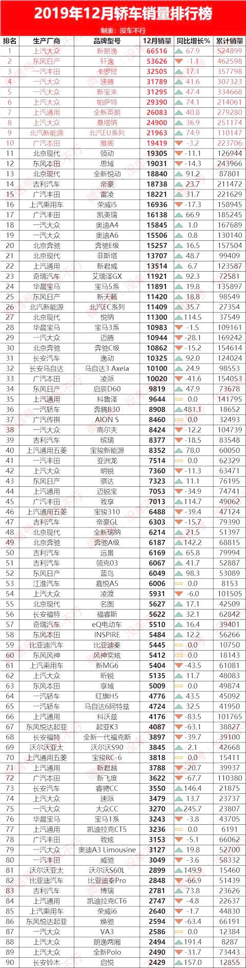 2019年1月汽车销量排行榜_原创1月轿车销量排行榜完整版(187款)你喜欢的轿车排第几名呢?