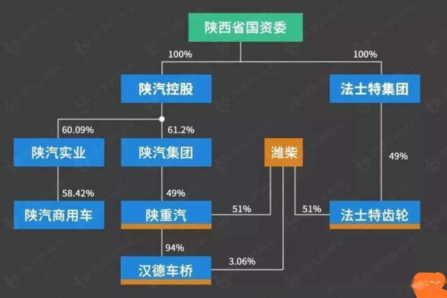 陕汽集团牵手玉柴陕重汽又是潍柴控股理一理到底啥情况