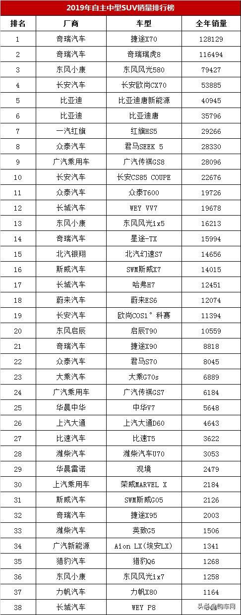 2020奇瑞瑞虎全国排名_原创2020年中型SUV质量口碑排名出炉:途观L、冠道前十