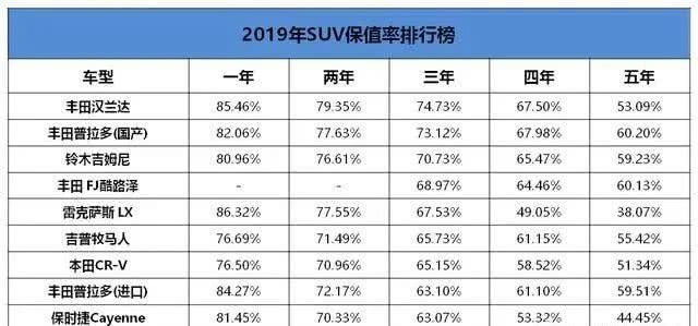 最保值的suv排行榜_原创最新SUV保值率排名更新:35款车型入榜,皓影夺冠,国产车仅...(2)