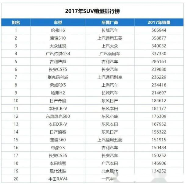 2018suv销量排行榜_原创最新!2020年中大型SUV销量排名出炉:1-27名,你的爱车上榜...