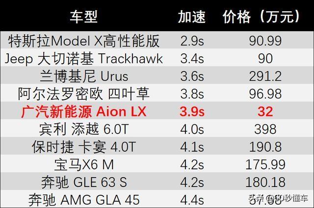 提速排行榜_原创保时捷也不是对手,3.9秒破百,30万内百公里加速最快排行榜