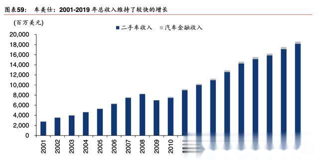 公司深度 车美仕carmax 美国二手车经销商 年股价75倍 易车