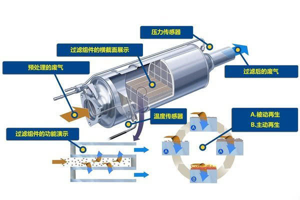 scr系统主要负责除去尾气当中已经生成的氮氧化物,它的工作原理相对