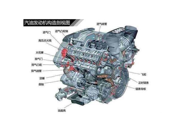 内燃机主要分为直列发动机,水平对置发动机,v型发动机和w型发动机